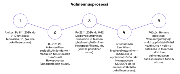 Mediavaikuttamisen valmennusprosessi koostuu viidestä osasta. Kaikille yhteinen ja pakollinen aloitustapaaminen on 8.11. klo 9-10 Teamsissa. Rakenteellisen sosiaalityön perusteisiin voi tutustua itsenäisesti ja vapaaehtoisesti Howspacessa 8.-21.11. Kaikille yhteinen ja pakollinen mediavaikuttamisen webinaari pidetään Teamsissa 22.11. klo 8-12. Tuon jälkeen tutustutaan itsenäisesti mediavaikuttamisen moduuliin ja tehtäviin Howspacessa. Tehtävät tulee palauttaa 16.12. mennessä. Valmentaja arvioi valmennuksen hyväksytty/hylätty-asteikolla ja toimittaa todistuksen valmennukseen osallistumisesta tammikuun 2025 aikana.