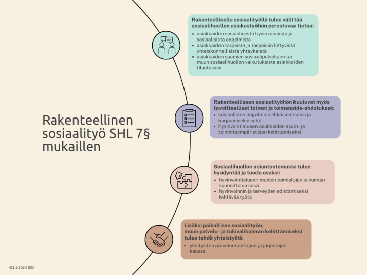 Rakenteellinen sosiaalityö SHL 7§ mukaillen kuviona, vastaava tieto löytyy tekstiosiosta.